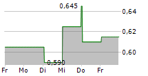 PACT GROUP HOLDINGS LTD 5-Tage-Chart