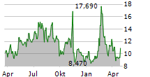 PAGAYA TECHNOLOGIES LTD Chart 1 Jahr