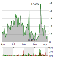 PAGAYA TECHNOLOGIES Aktie Chart 1 Jahr