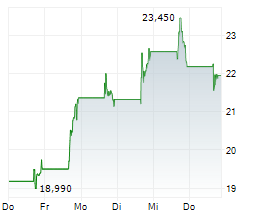 PAGAYA TECHNOLOGIES LTD Chart 1 Jahr