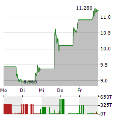 PAGAYA TECHNOLOGIES Aktie 5-Tage-Chart