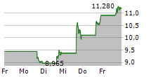 PAGAYA TECHNOLOGIES LTD 5-Tage-Chart