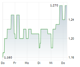 PAGEGROUP PLC Chart 1 Jahr