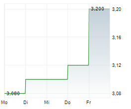 PAGEGROUP PLC Chart 1 Jahr