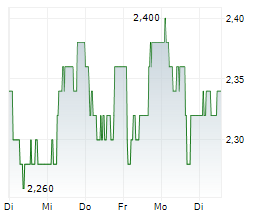 PAGEGROUP PLC Chart 1 Jahr