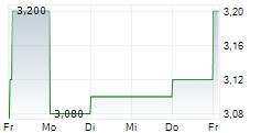 PAGEGROUP PLC 5-Tage-Chart