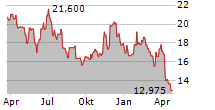 PAGERDUTY INC Chart 1 Jahr