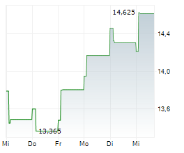 PAGERDUTY INC Chart 1 Jahr PAGERDUTY INC Chart 1 Jahr