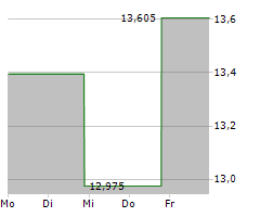 PAGERDUTY INC Chart 1 Jahr