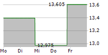 PAGERDUTY INC 5-Tage-Chart