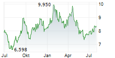 PAGSEGURO DIGITAL LTD Chart 1 Jahr