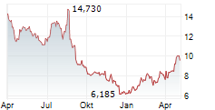 PAGSEGURO DIGITAL LTD Chart 1 Jahr