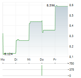 PAGSEGURO DIGITAL Aktie 5-Tage-Chart