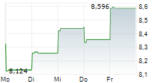 PAGSEGURO DIGITAL LTD 5-Tage-Chart