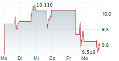 PAGSEGURO DIGITAL LTD 5-Tage-Chart