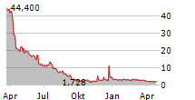 PAINREFORM LTD Chart 1 Jahr