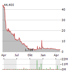 PAINREFORM Aktie Chart 1 Jahr