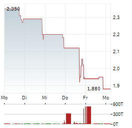 PAINREFORM Aktie 5-Tage-Chart