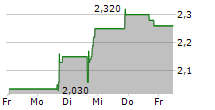 PAINREFORM LTD 5-Tage-Chart