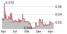 PAION AG Chart 1 Jahr