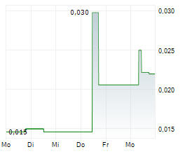 PAION AG Chart 1 Jahr