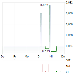PAION Aktie 5-Tage-Chart