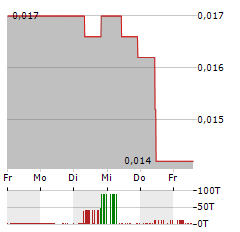 PAION Aktie 5-Tage-Chart