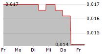 PAION AG 5-Tage-Chart