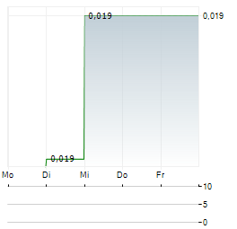 PAKUWON JATI Aktie 5-Tage-Chart