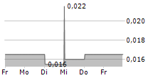 PAKUWON JATI TBK 5-Tage-Chart