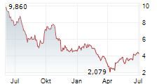 PALADIN ENERGY LTD Chart 1 Jahr