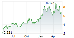 PALADIN ENERGY LTD Chart 1 Jahr PALADIN ENERGY LTD Chart 1 Jahr