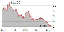 PALADIN ENERGY LTD Chart 1 Jahr