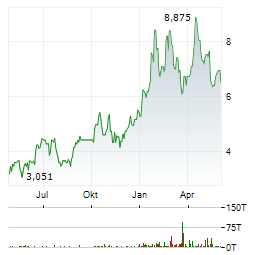 PALADIN ENERGY LTD Jahres Chart