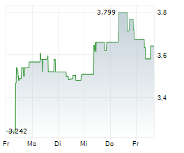 PALADIN ENERGY LTD Chart 1 Jahr