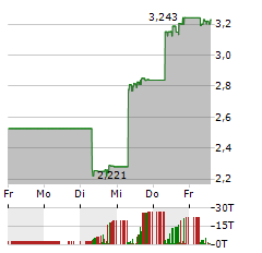 PALADIN ENERGY Aktie 5-Tage-Chart