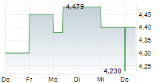 PALADIN ENERGY LTD 5-Tage-Chart