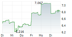 PALADIN ENERGY LTD 5-Tage-Chart PALADIN ENERGY LTD 5-Tage-Chart