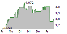 PALADIN ENERGY LTD 5-Tage-Chart