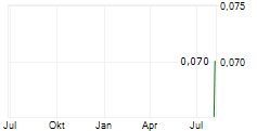 PALAMINA CORP Chart 1 Jahr
