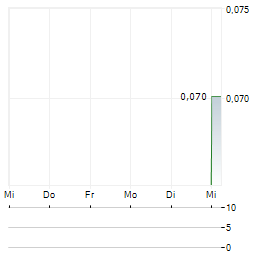 PALAMINA Aktie 5-Tage-Chart