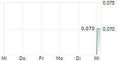 PALAMINA CORP 5-Tage-Chart