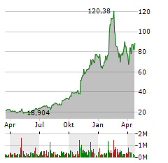 PALANTIR TECHNOLOGIES Aktie Chart 1 Jahr