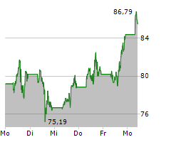 PALANTIR TECHNOLOGIES INC Chart 1 Jahr