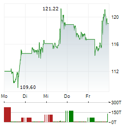 PALANTIR TECHNOLOGIES Aktie 5-Tage-Chart