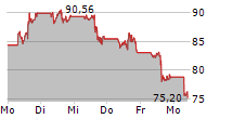 PALANTIR TECHNOLOGIES INC 5-Tage-Chart