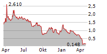 PALATIN TECHNOLOGIES INC Chart 1 Jahr