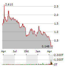 PALATIN TECHNOLOGIES Aktie Chart 1 Jahr