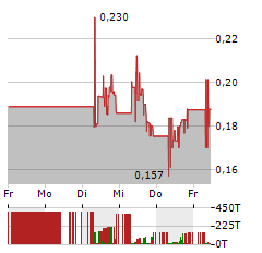 PALATIN TECHNOLOGIES Aktie 5-Tage-Chart