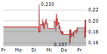 PALATIN TECHNOLOGIES INC 5-Tage-Chart